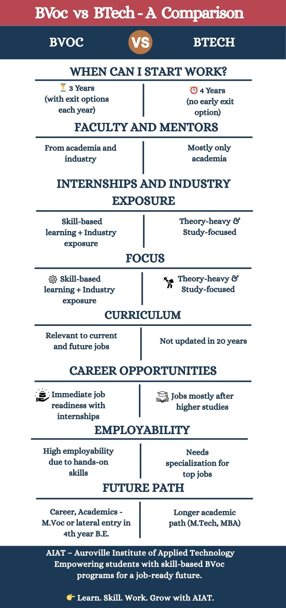 This infographic compares BVoc and BTech programs across aspects like duration, faculty, industry exposure, curriculum, employability, and future paths. BVoc is skill-based, offers early exit options, strong industry exposure, and immediate job readiness, while BTech is theory-heavy, longer in duration, and typically leads to jobs after higher studies.